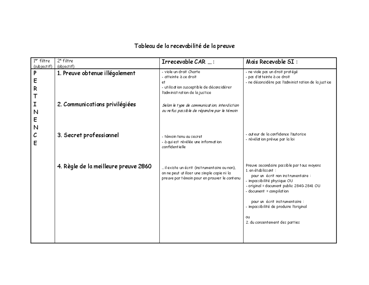 Tableau de la recevabilite de la preuve deux Filtres Tableau de la