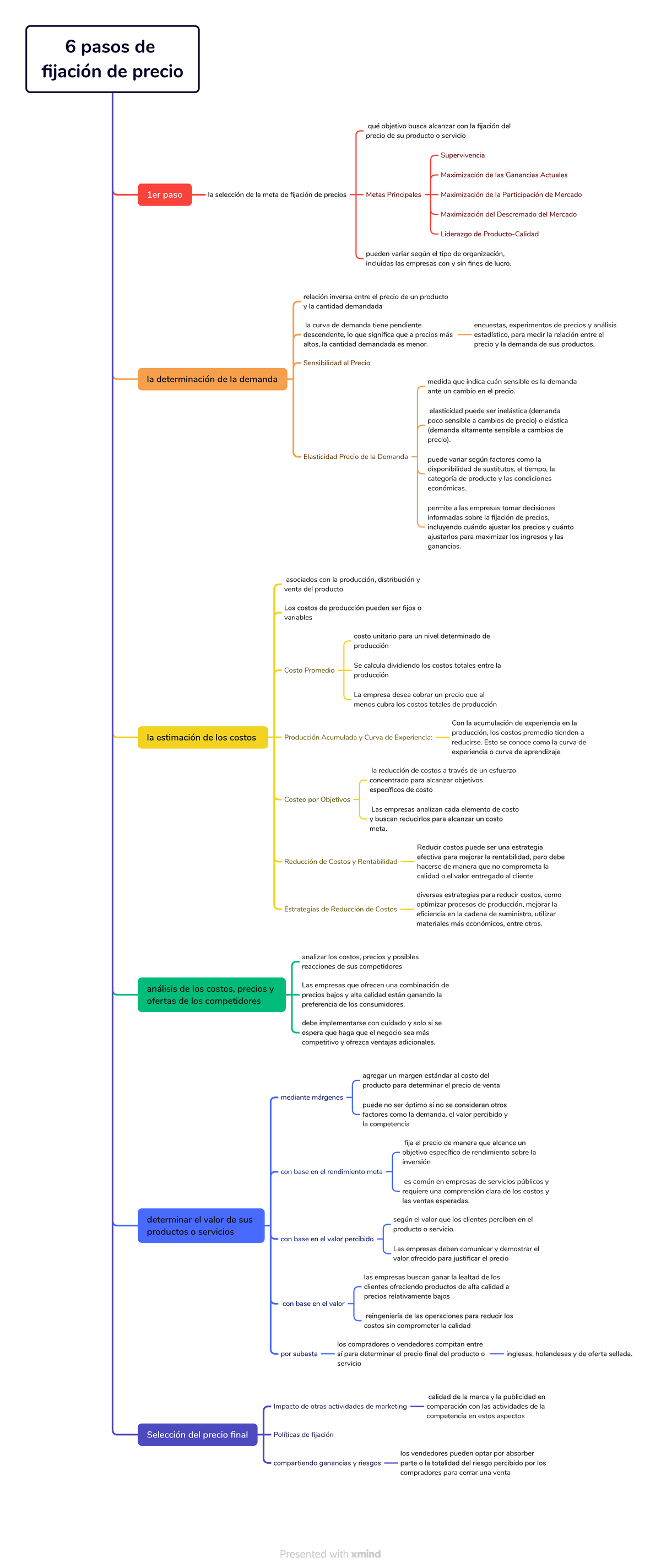 Caps. Mapa Conceptual Estrategia De Producto Y Precio - 6 Pasos De ...