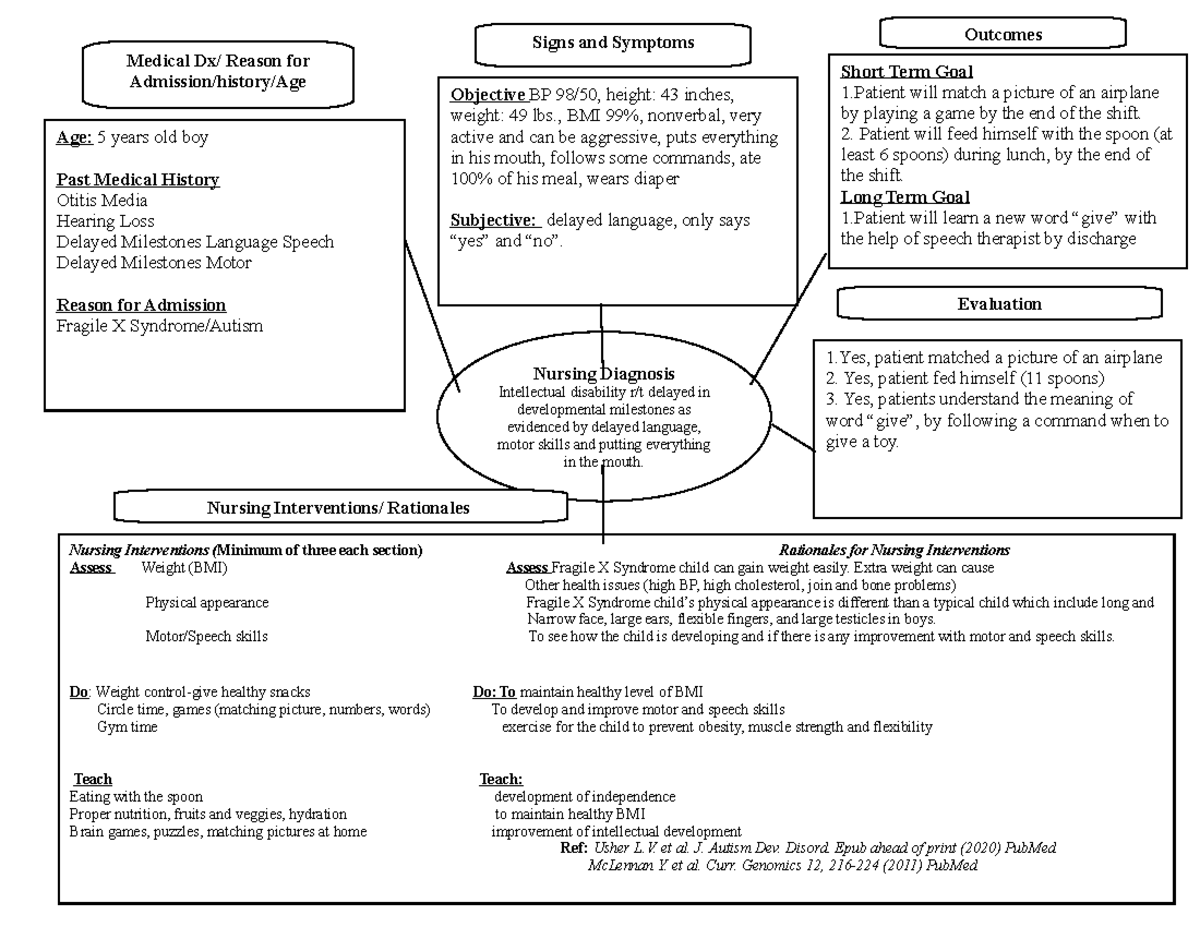 Concept Map - none - Nursing Diagnosis Intellectual disability r/t ...