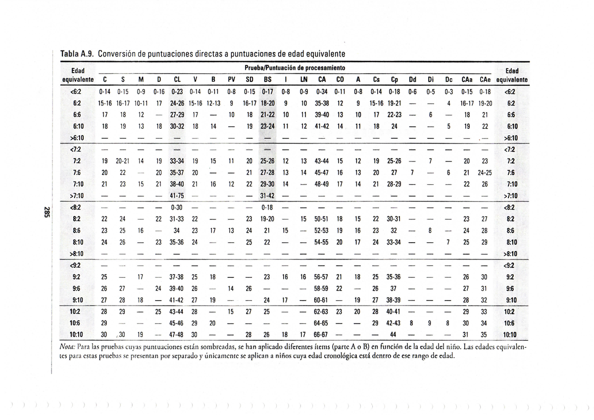 Wisc V Tablas 284-351 - Psicología - Studocu