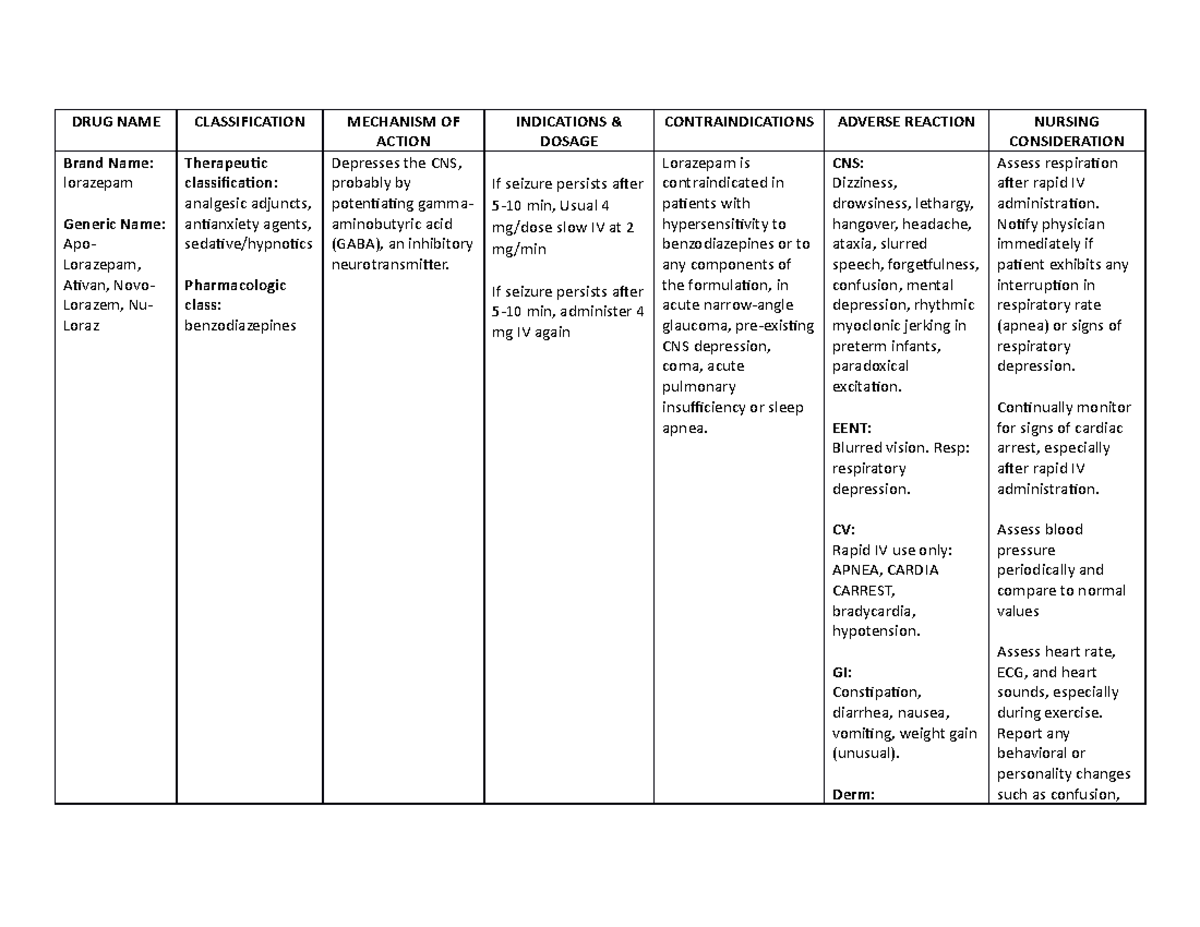 Lorazepam Drug study DRUG NAME CLASSIFICATION MECHANISM OF ACTION INDICATIONS & DOSAGE Studocu