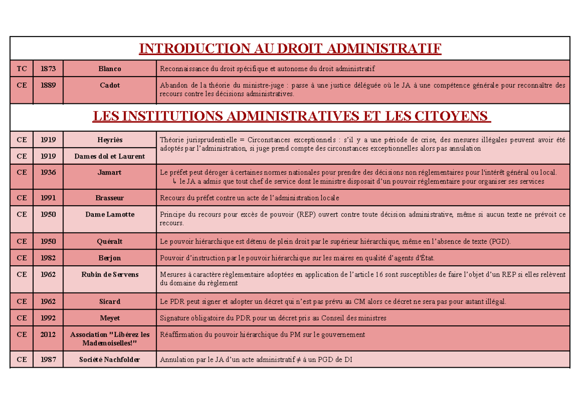 Fiche d'arrêts importants - Jeanne De Gliniasti - INTRODUCTION AU DROIT