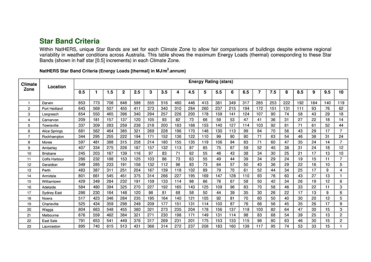 Nat HERS Star bands - Energy ratings - Star Band Criteria Within ...