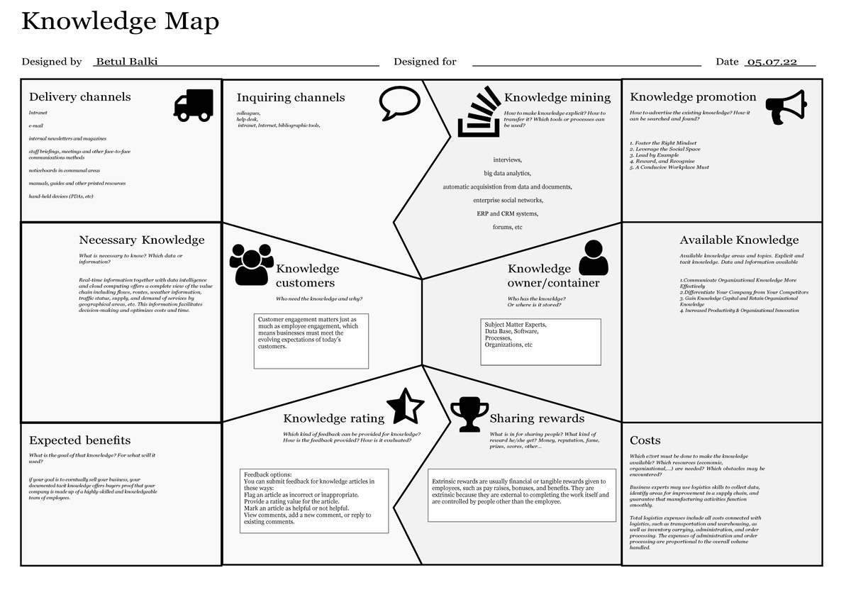 Knowledge Canvas Assignment 9 - Information Management for Digital ...