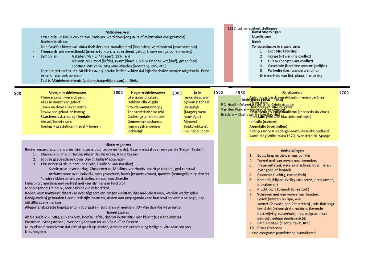 Samenvatting Literatuurgeschiedenis 500-1700 - 1517: Luther Spijkert ...