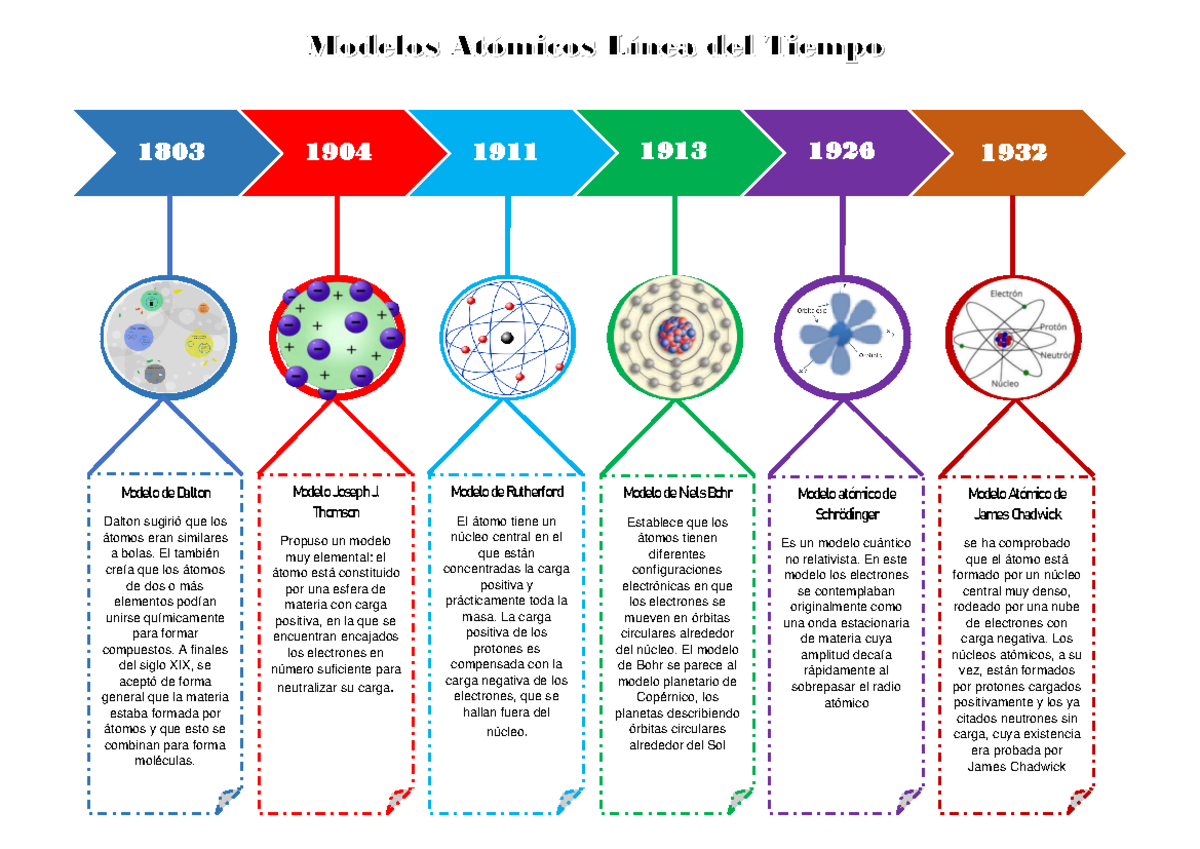 Modelos Atomicos Linea Del Tiempo