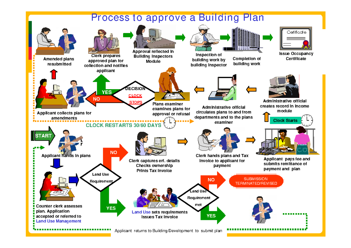 Bilding plan approval process - YES YES Administrative official creates ...