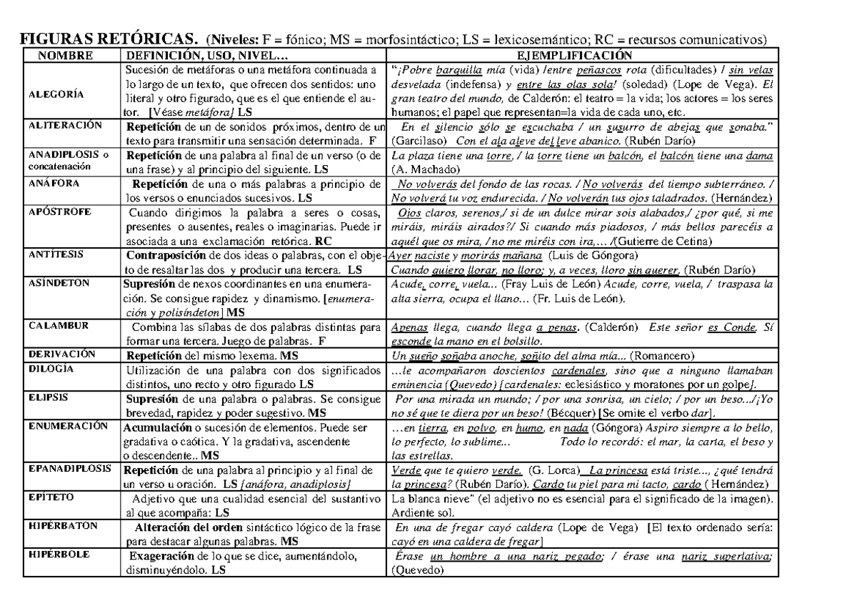 Figuras retóricas FIGURAS RETÓRICAS. ( Niveles