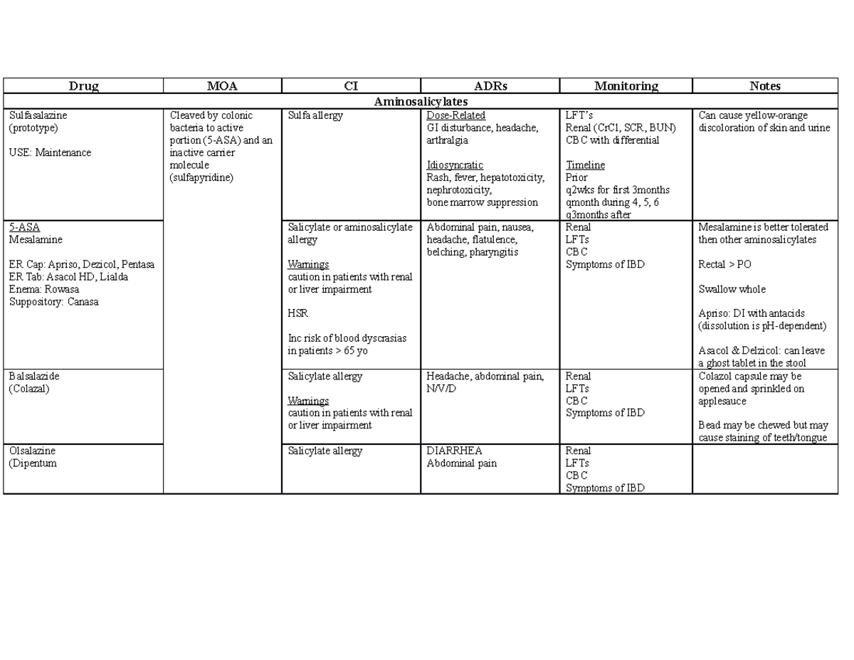 IBD Drugs - Drug Chart for IBD (irritable bowel disease) which is a GI ...