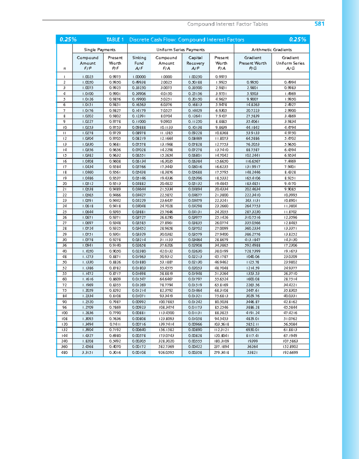 EngineeringEconomy Table 0 TABLE 1 Discrete Cash Flow Compound