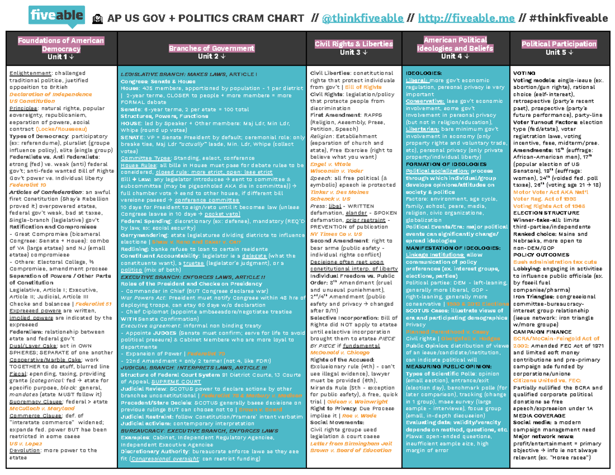 Cheat sheet AP GOV bbbb AP US GOV   POLITICS CRAM CHART