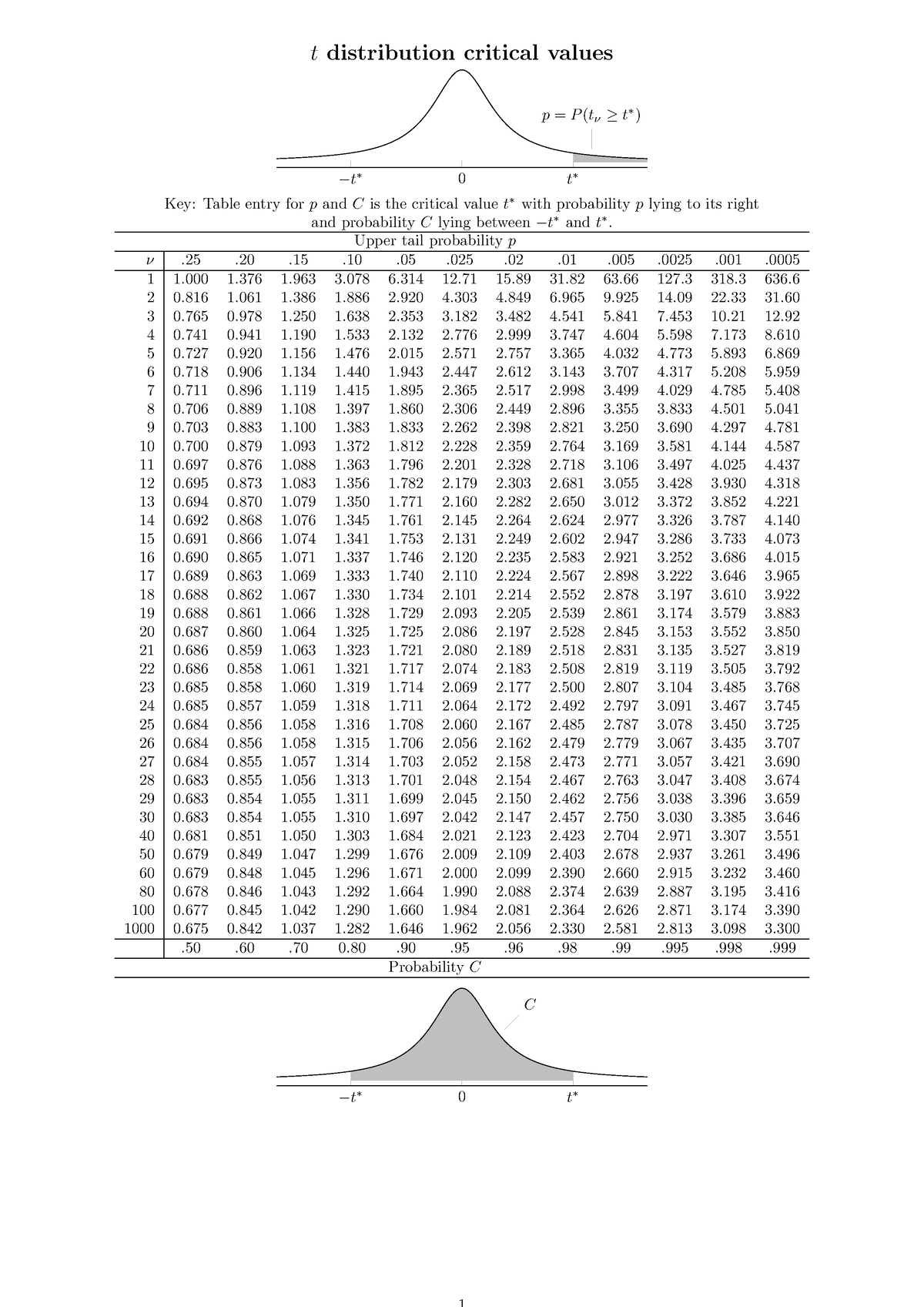 T-table - Table - t distribution critical values −t∗ 0 t∗ p = P (tν ≥ t ...