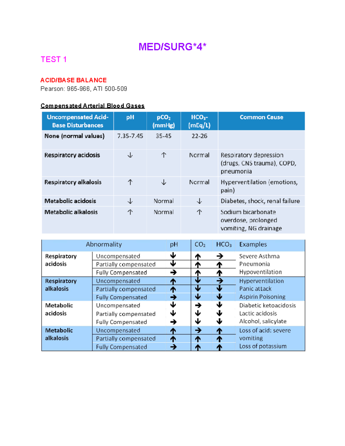 Guide to Medsurg 4 - MED/SURG4 TEST 1 ACID/BASE BALANCE Pearson: 965 ...