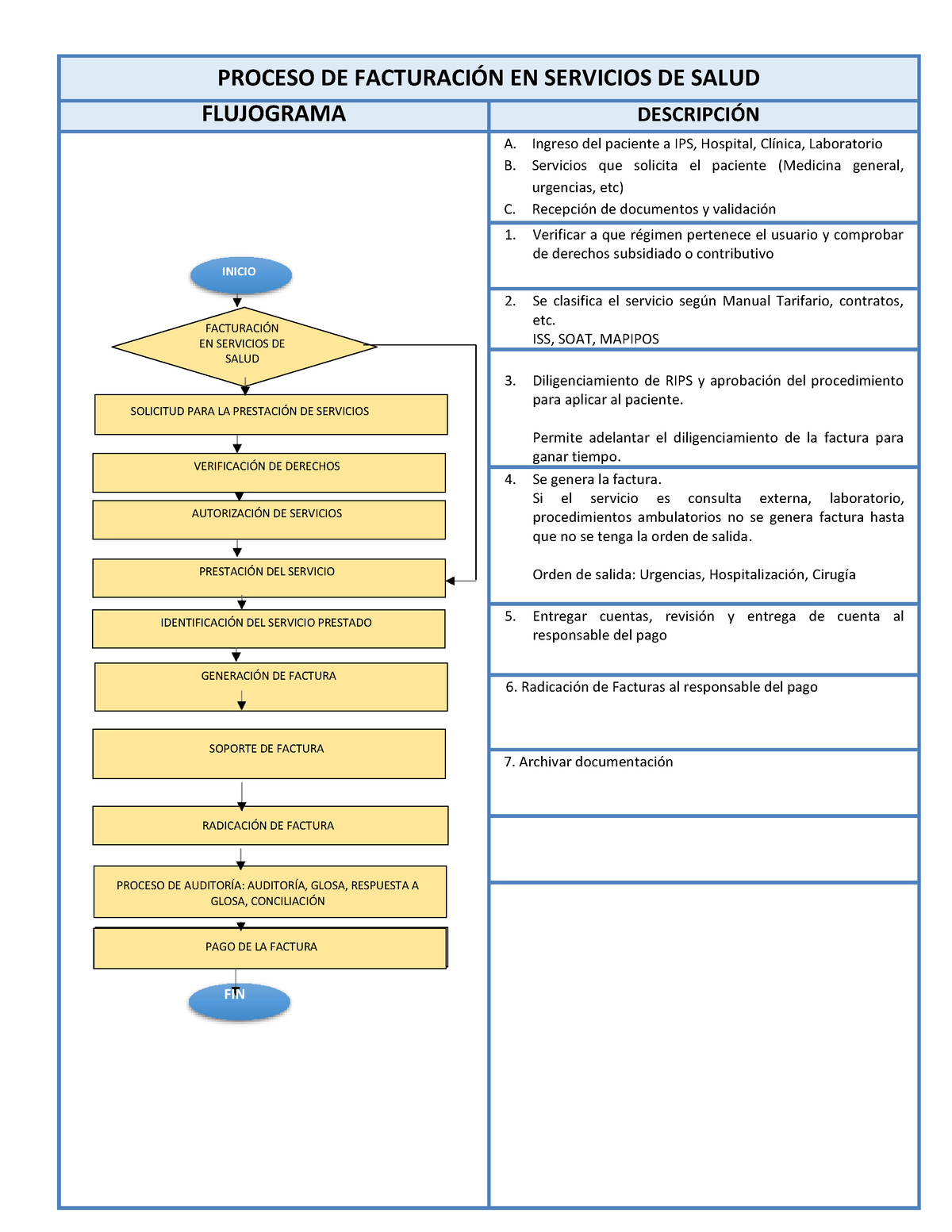 Flujograma Proceso De Facturaci N Proceso De Facturaci N En Servicios De Salud Flujograma