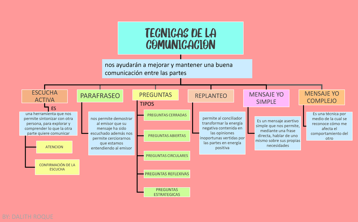 MAPA Conceptual Tecnicas DE LA Comunicacion CURSO MECNISMOS ALTERNATIVOS -  TECNICAS DE LA - Studocu