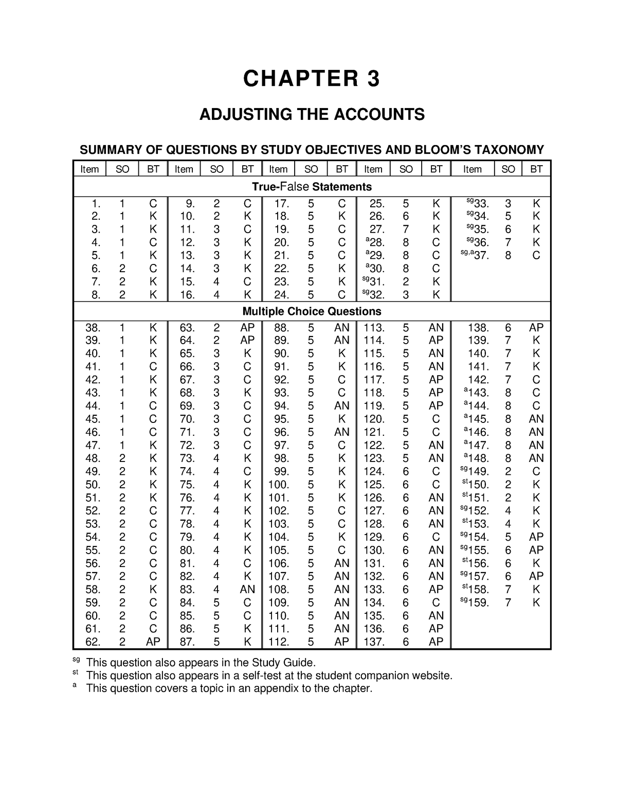 pa-test-bank-chap-3-pa-test-bank-chap-3-chapter-3-adjusting-the