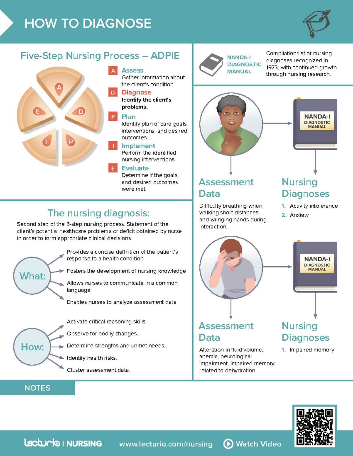 Nursing CS Common-Nursing-Diagnoses 05 - lecturio/nursing Watch Video ...