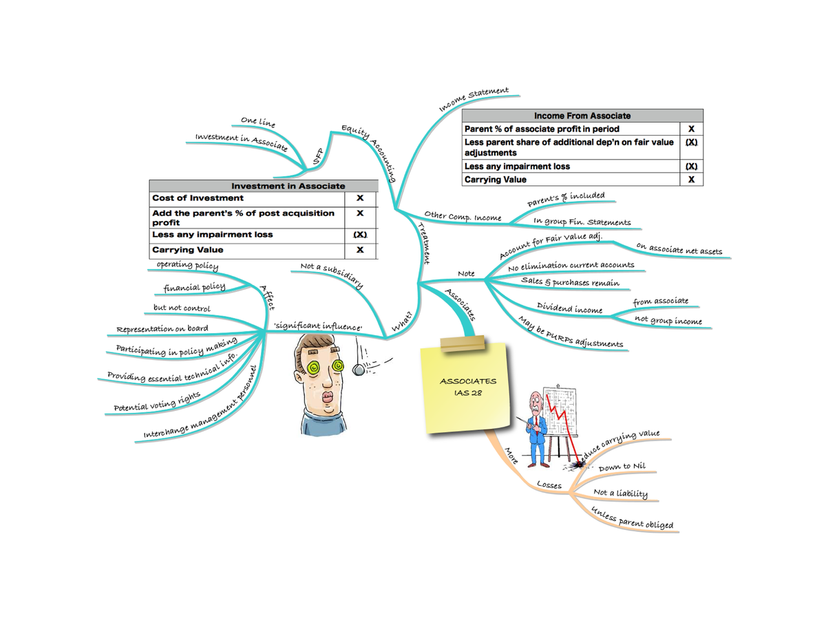 Mind Map 10 - Associates - Financial Reporting - Studocu