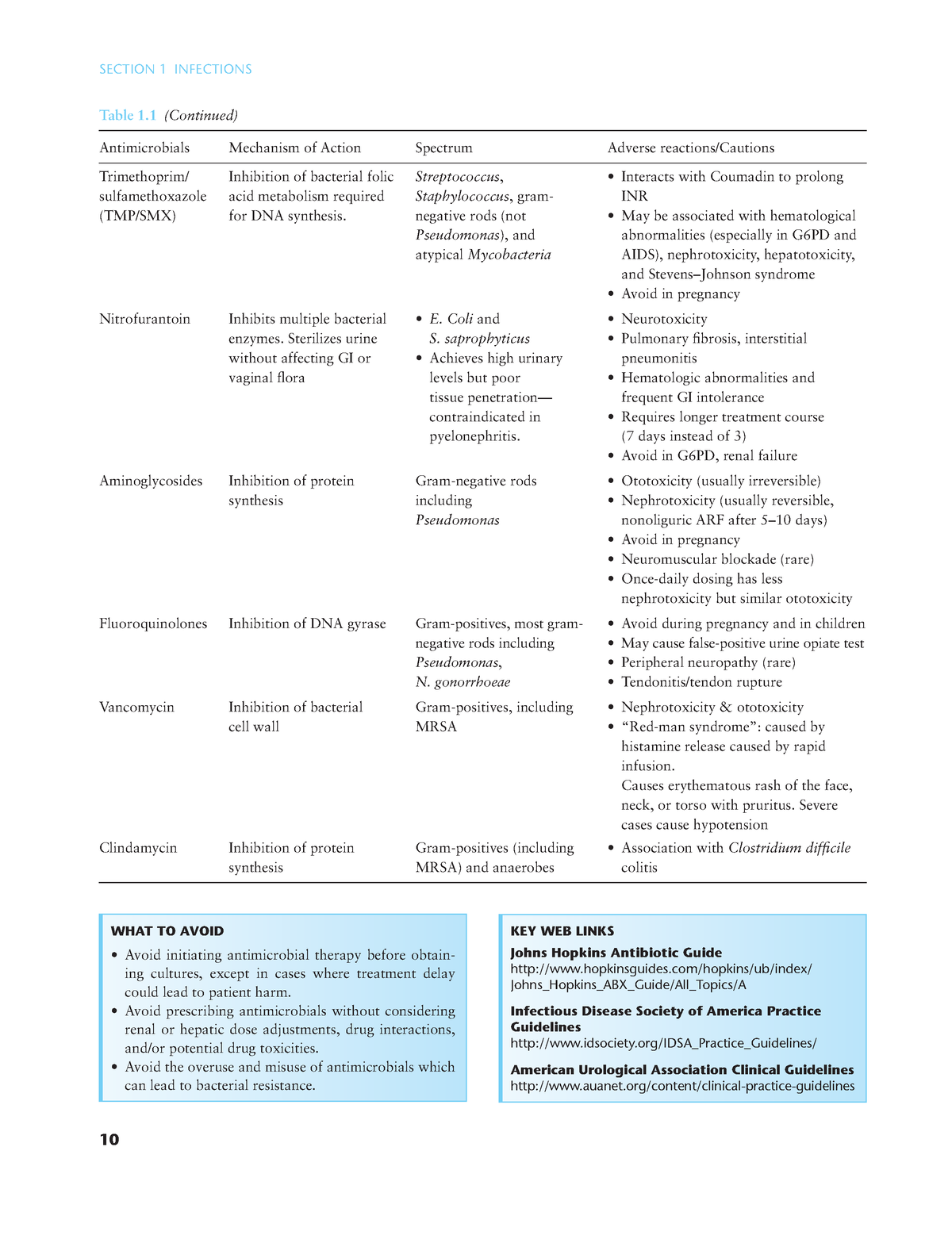 Urology-8 - Urology - Section 1 Infections 10 What To Avoid Avoid 