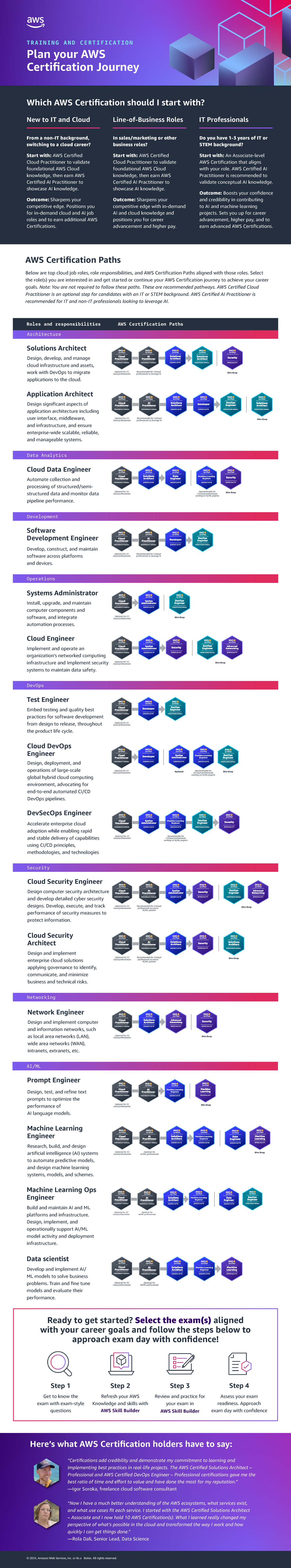 AWS certification paths - Plan your AWS Certification Journey T R A I N ...