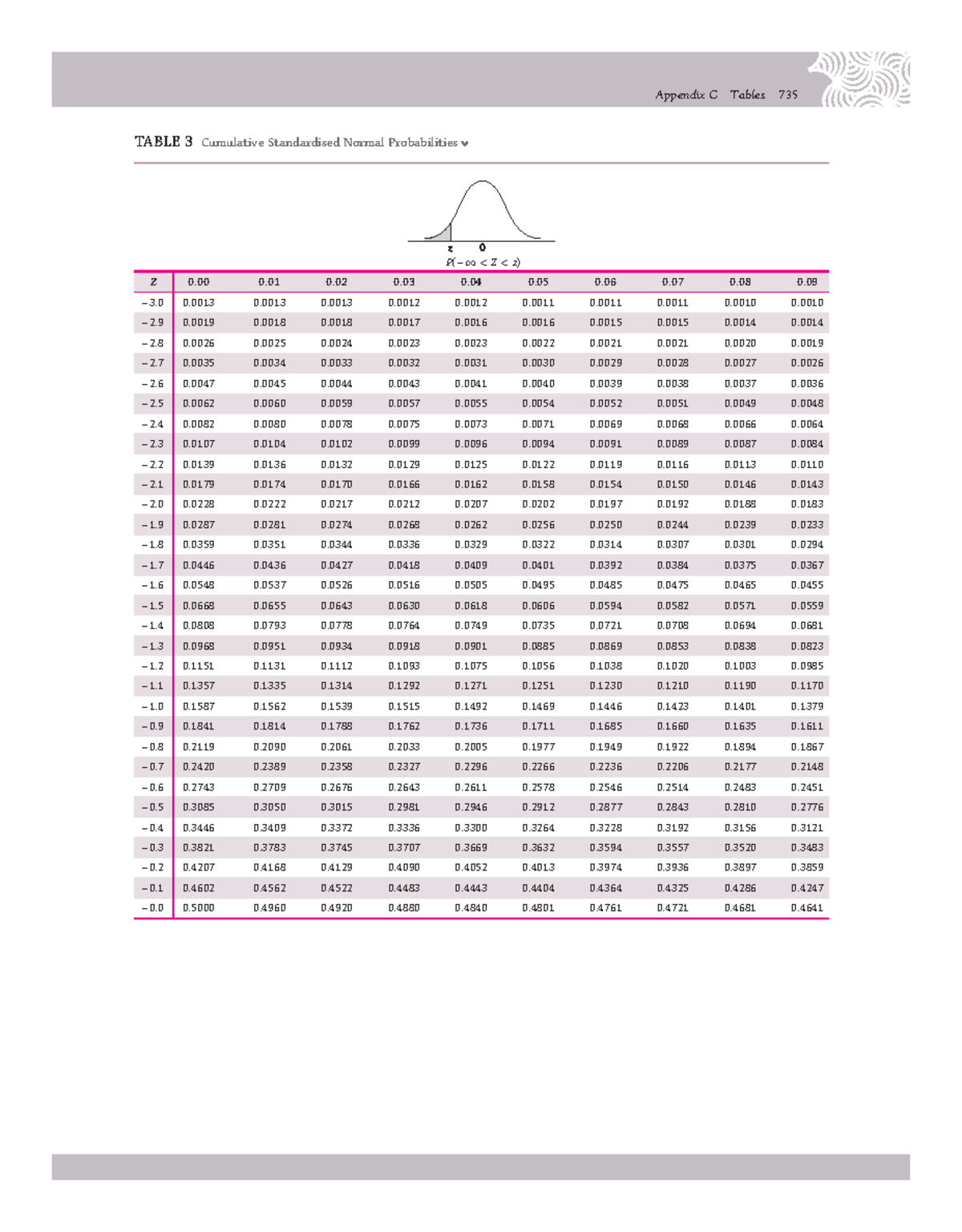 3. Normal distri table only-unit7 - TABLE 3 Cumulative Standardised ...