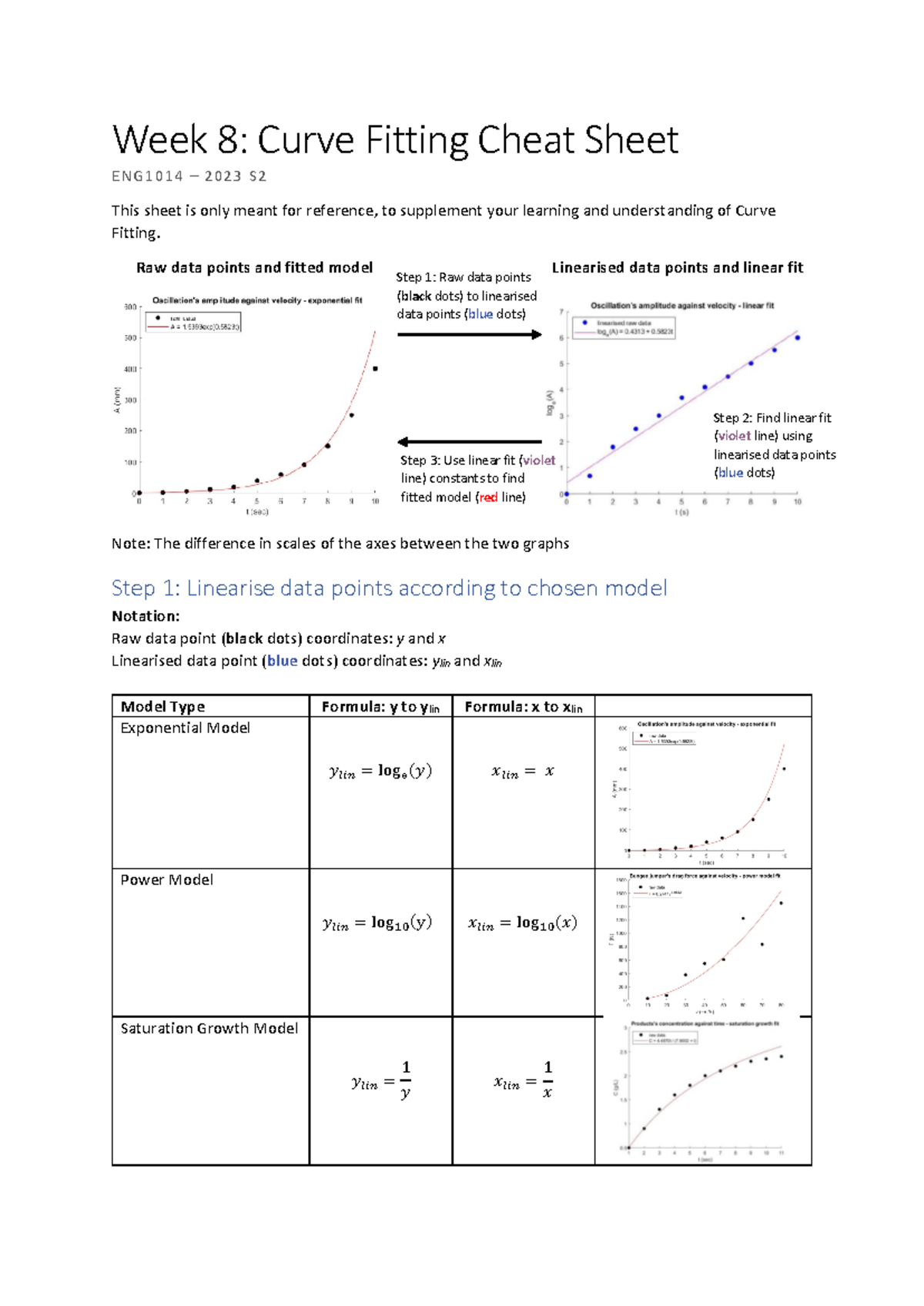 Curve Fitting Cheat Sheet - Step 1: Raw data points (black dots) to ...