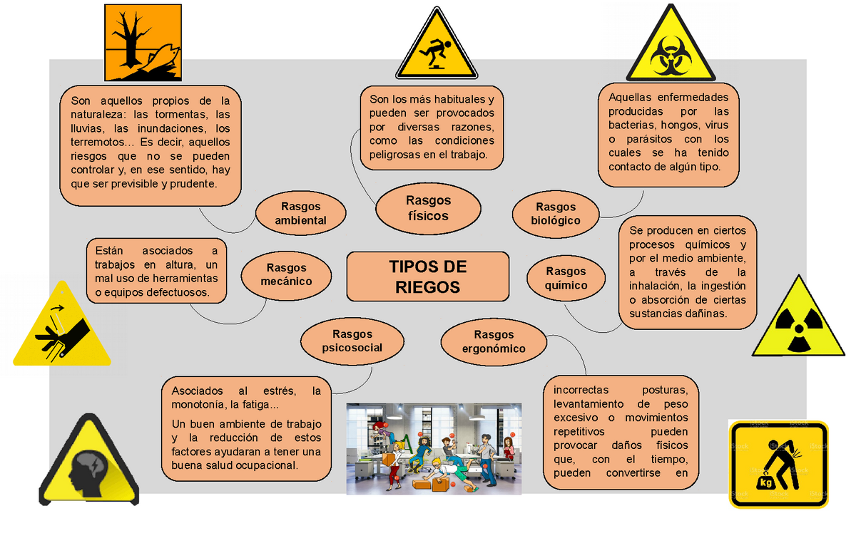 Mapa mental de tipos de riesgos - Aquellas enfermedades producidas por las  bacterias, hongos, virus - Studocu