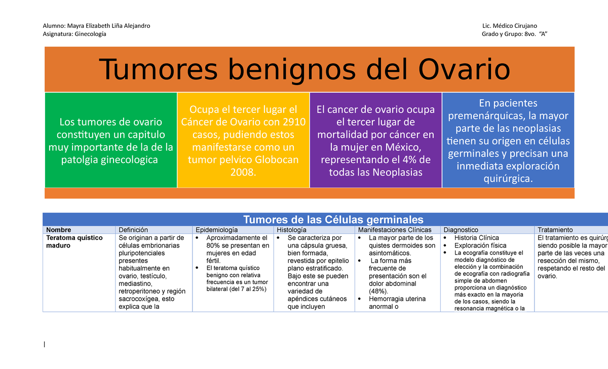 Tumores benignos de Ovario. Cuadro comparativo - Asignatura