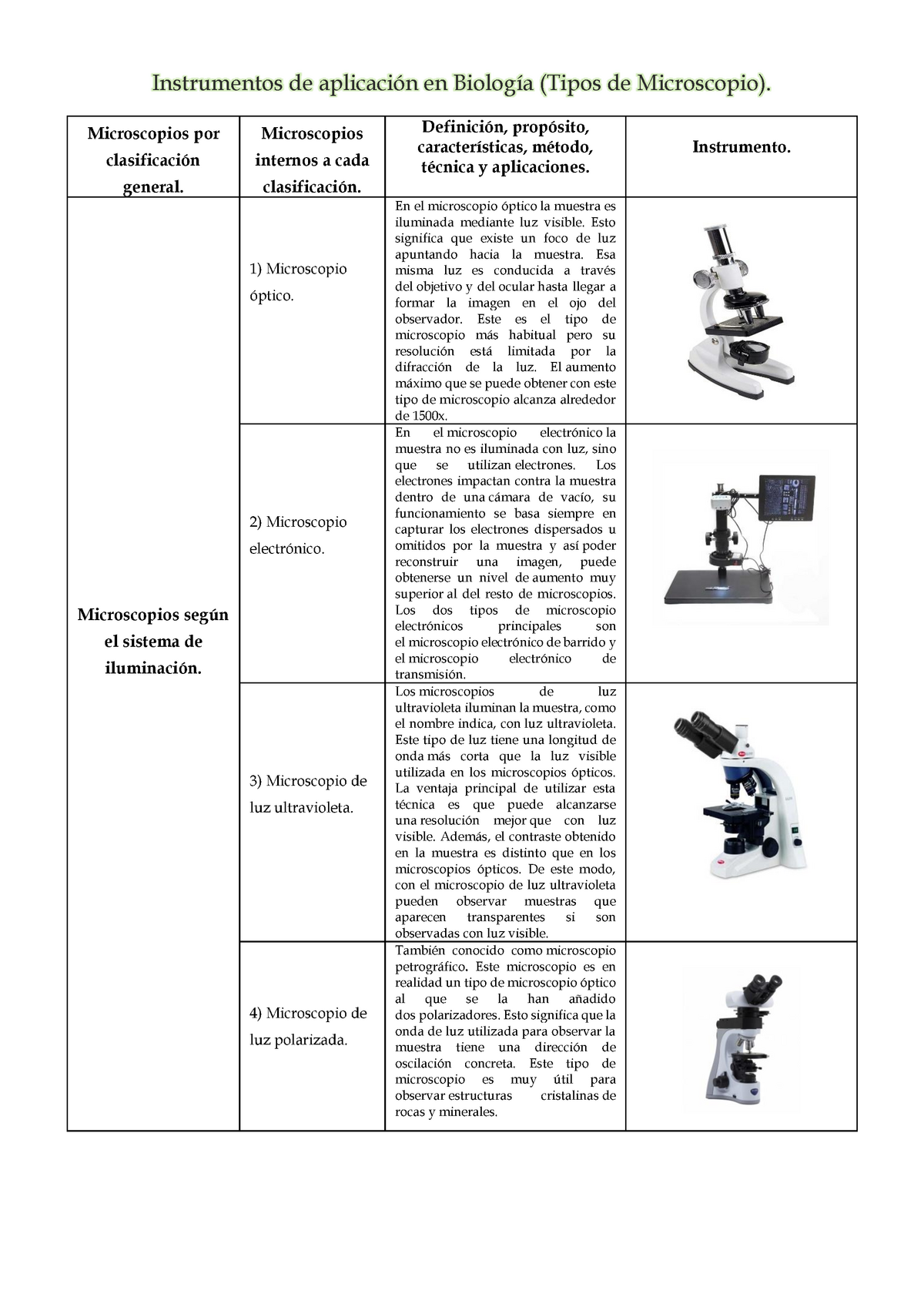Acompañar soporte Gama de Tabla Microscopio _ biología - Instrumentos de aplicación en Biología (Tipos  de Microscopio). - Studocu
