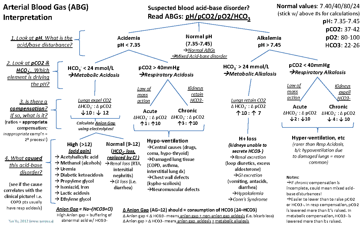 Arterial Blood Gas Interpretation Normal values 7/40/80/ (stick w