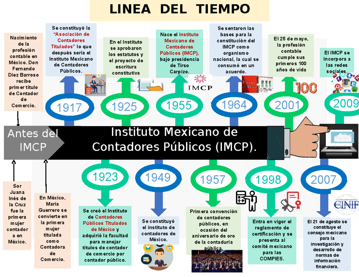 Linea DEL Tiempo I.M.C.P. - 1917 1955 1957 1964 19231949 1925 1998 2001