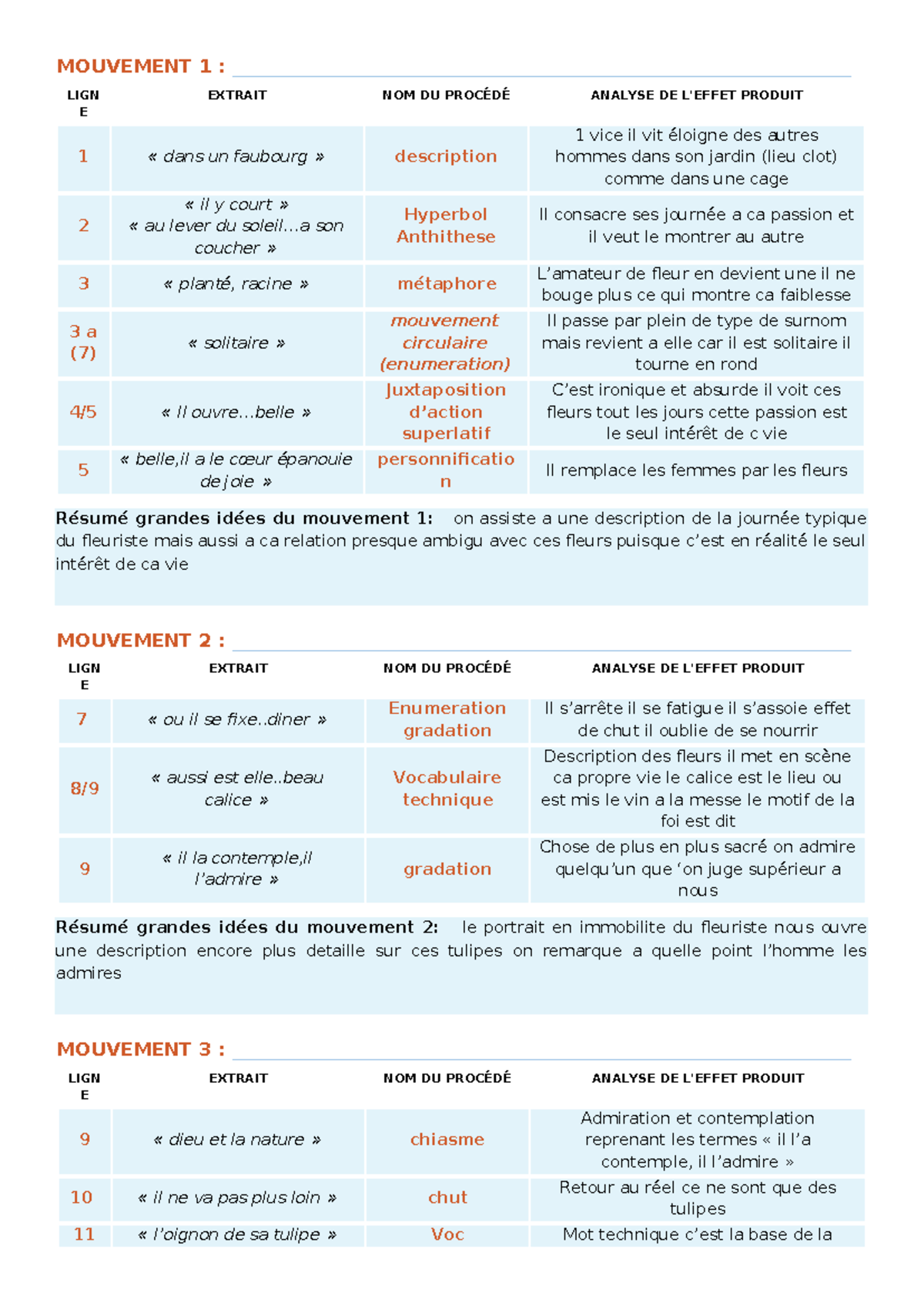 Fiche DE Lecture Linéaire de la mode - MOUVEMENT 1 : - Studocu