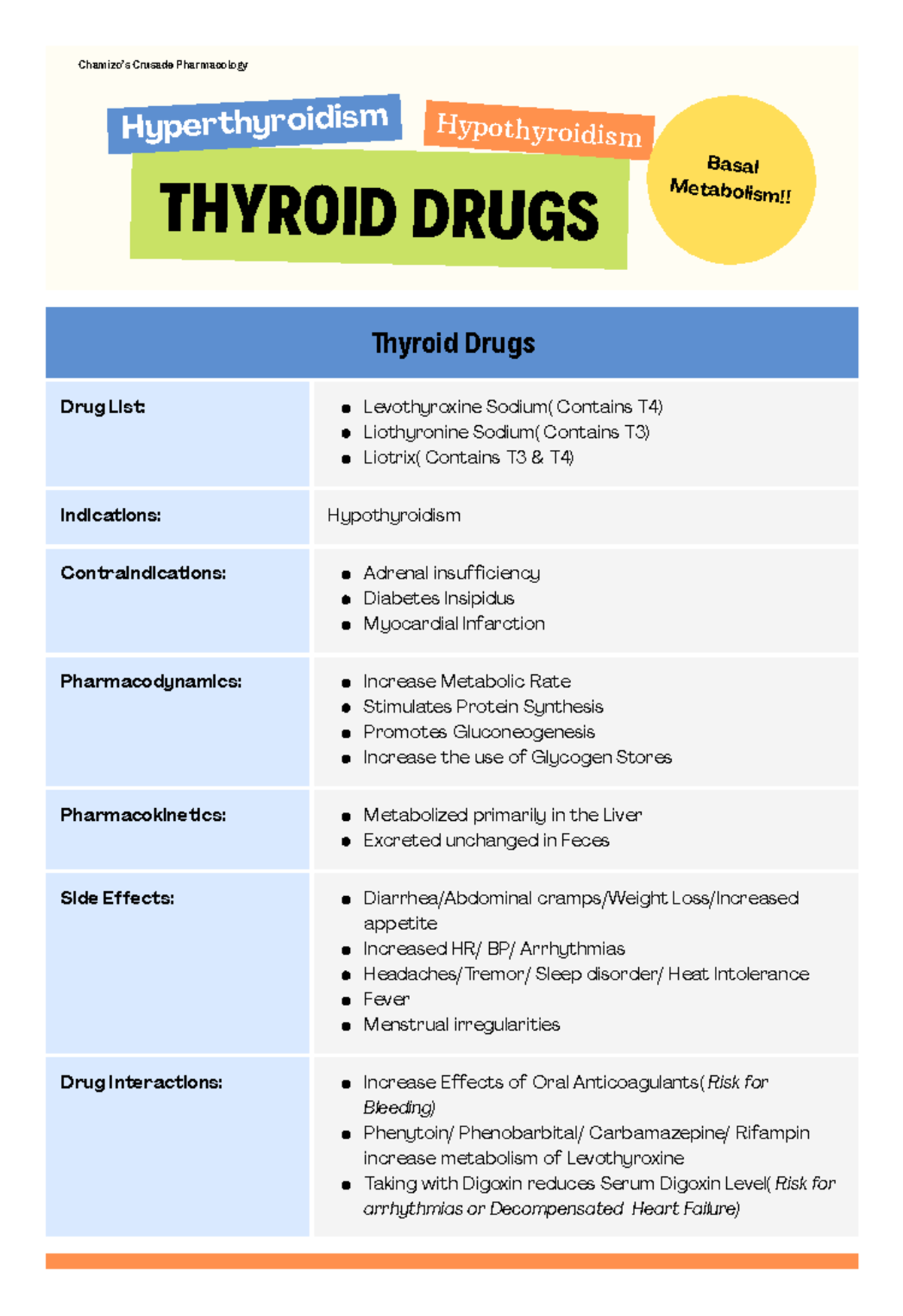 Thyroid Drugs - Summary - THYROID DRUGS Hyperthyroidism Hypothyroidism ...