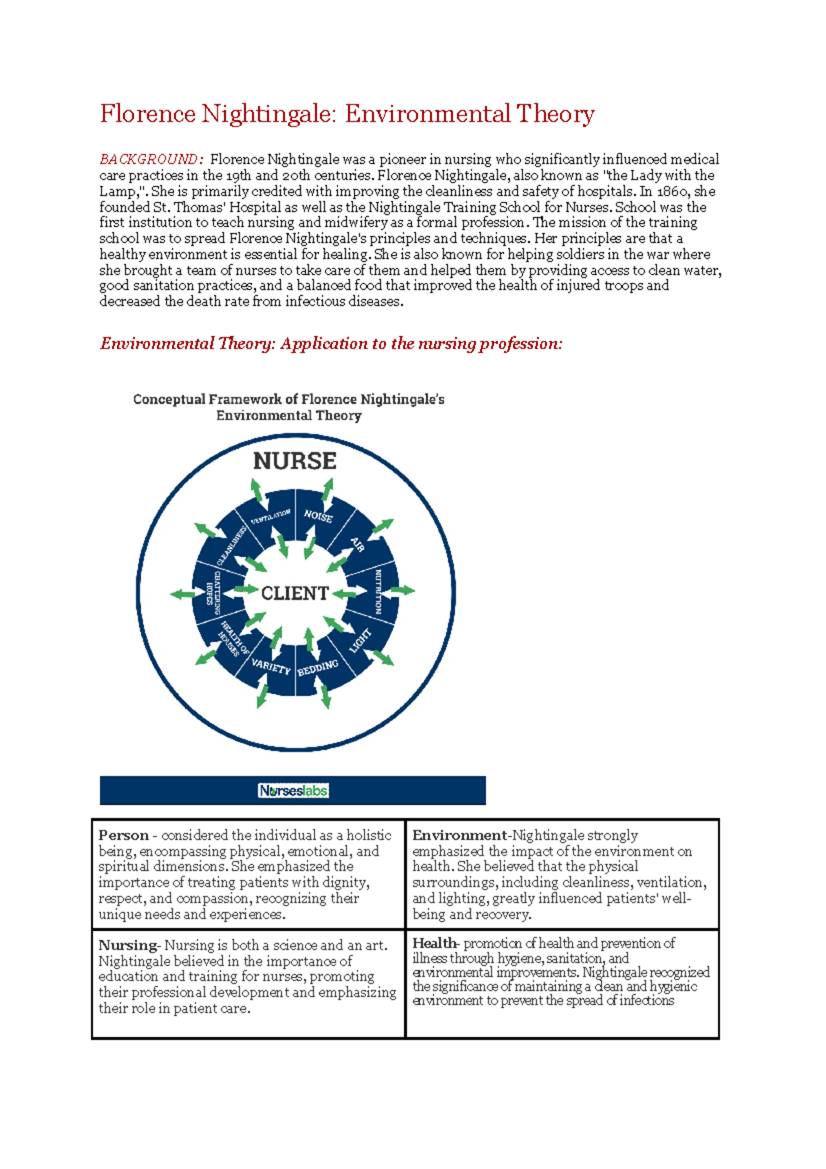 Florence Nightingale- Environmental Theory - NURS 215 - Studocu