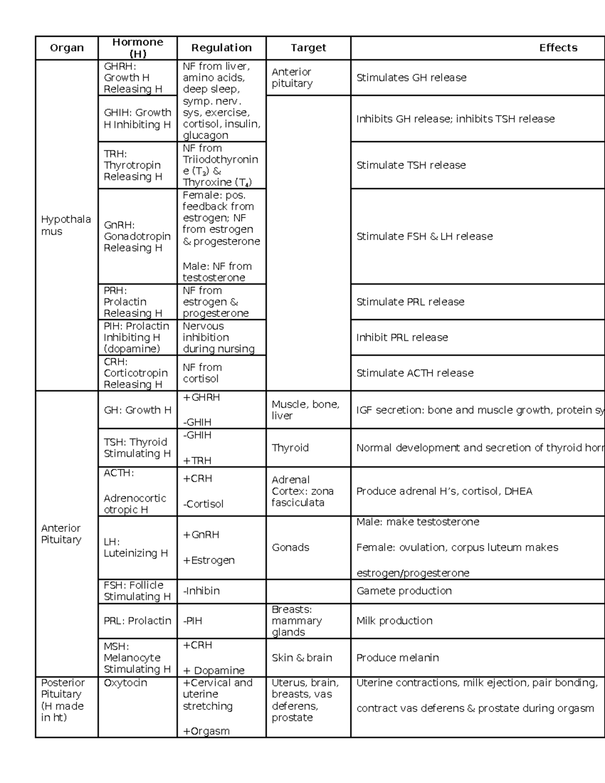 Hormone chart - Organ Hormone (H) Regulation Target Effects Hypothala ...