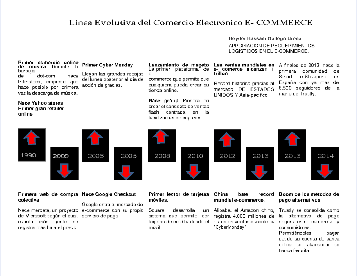 Linea DE Tiempo E- Commerce - Línea Evolutiva del Comercio Electrónico ...