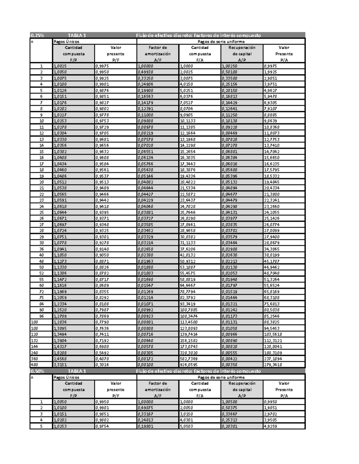 Tablas DE Factores INT.COMP. - Cantidad compuesta F/P Valor presente P ...