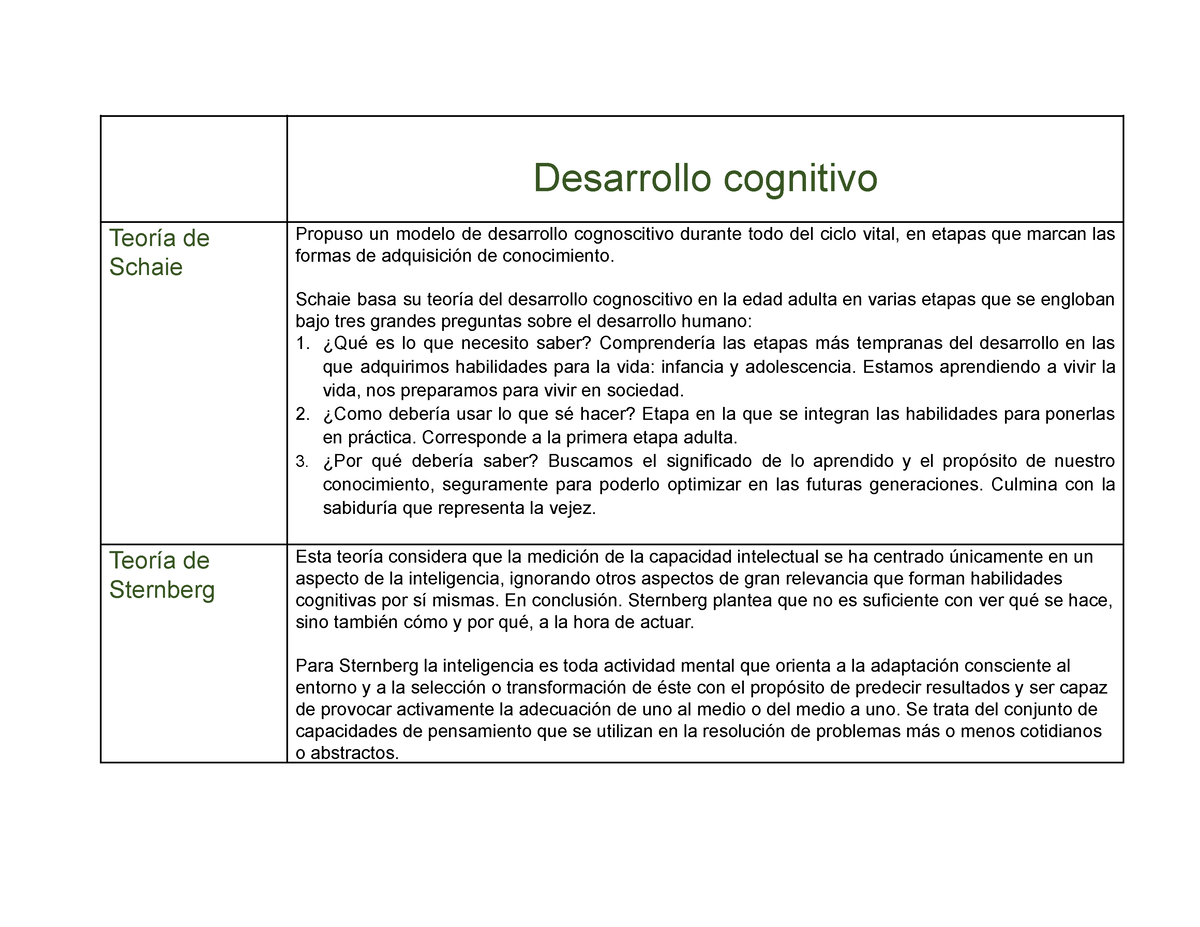 Mapadesarrollocognitivo - Desarrollo cognitivo Teoría de Schaie Propuso un modelo  de desarrollo - Studocu