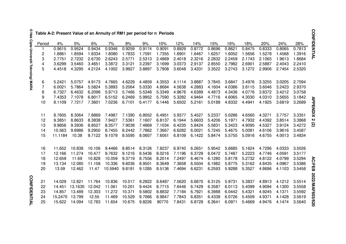 PV Tables 2 - maf - Table A-2: Present Value of an Annuity of RM1 per ...