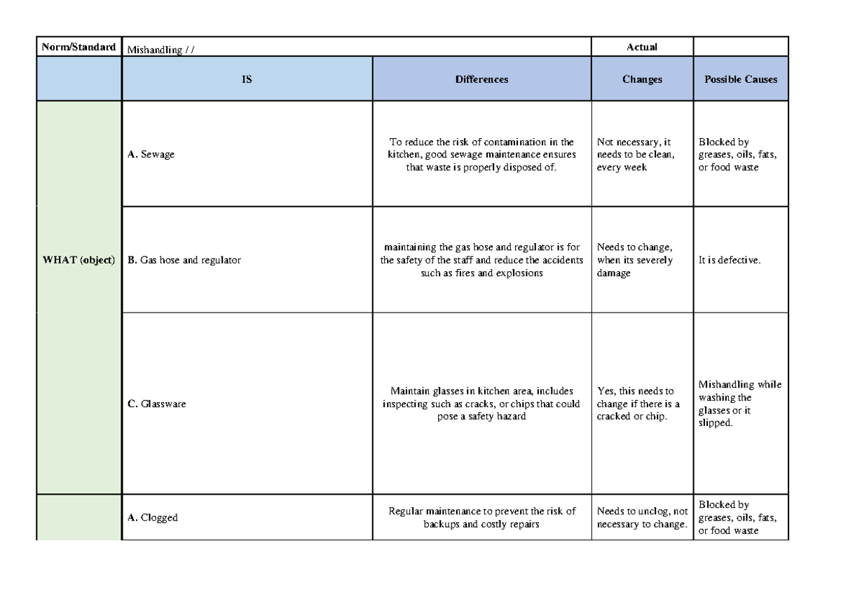 Strat Project - Norm/Standard Mishandling / / Actual IS Differences ...