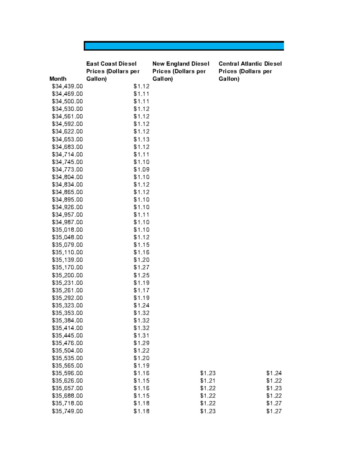 diesel-prices-month-east-coast-diesel-prices-dollars-per-gallon-new