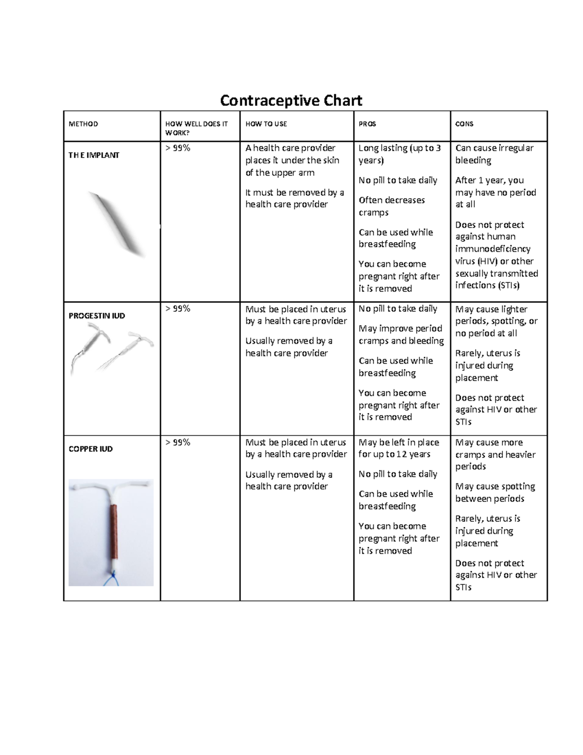 Contraceptive Chart - Various methods of contraception - Contraceptive ...