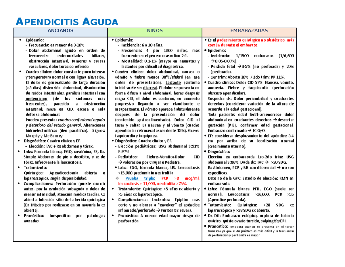 Apendicitis aguda - APENDICITIS AGUDA ANCIANOS NIÑOS EMBARAZADAS