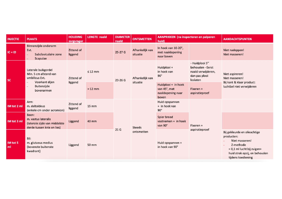 Samenvatting-inspuitingen - Verpleegkundig Redeneren En Handelen ...