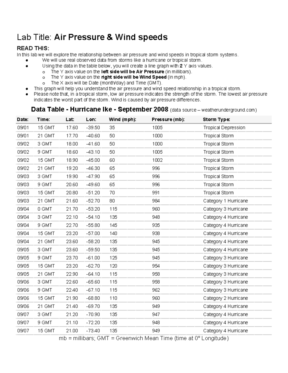 Updated Lab Hurricanes Storms Pressure vs Winds Lab Title Air