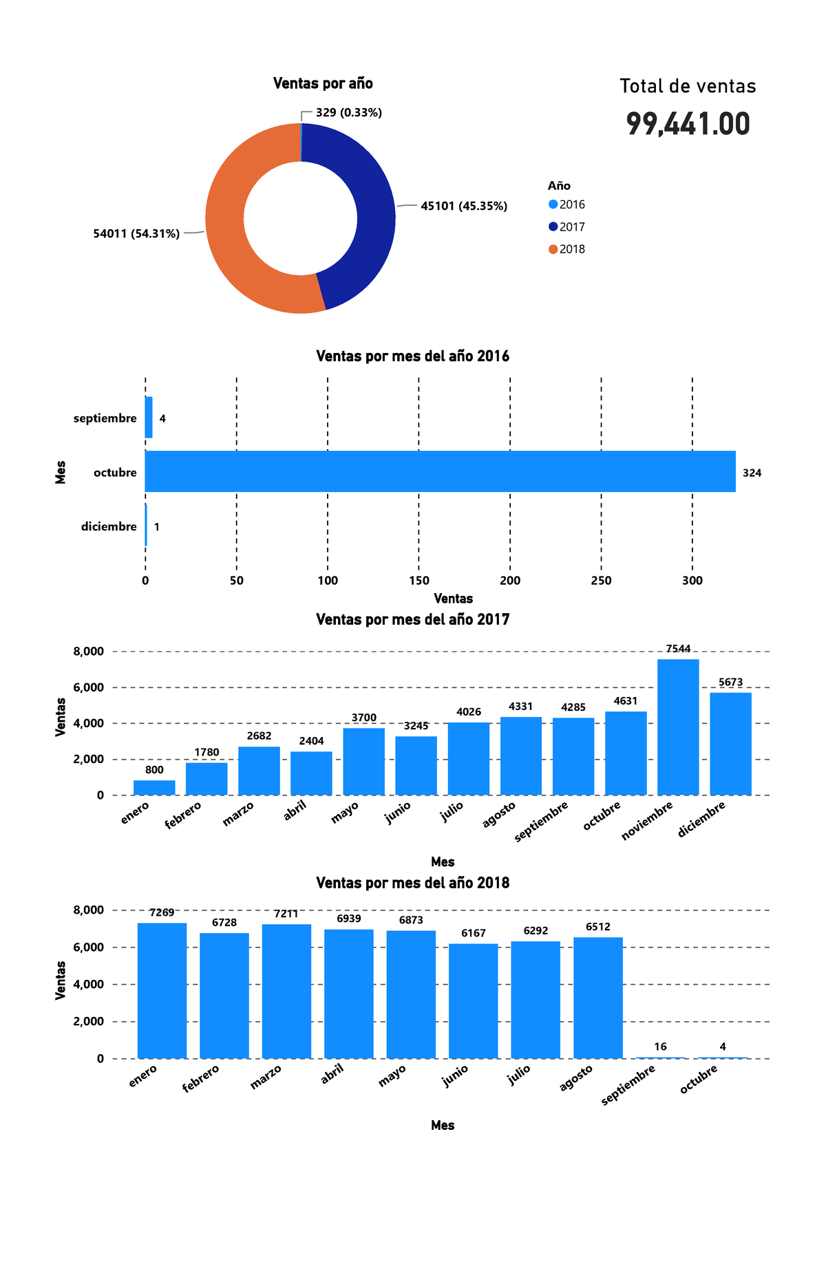 reporte-de-ventas-power-bi-total-de-ventas-99-441-ventas-por-a-o-329