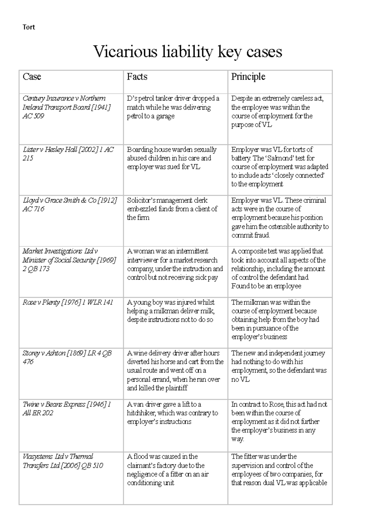 Vicarious Liability Key Cases - Tort Vicarious Liability Key Cases Case ...