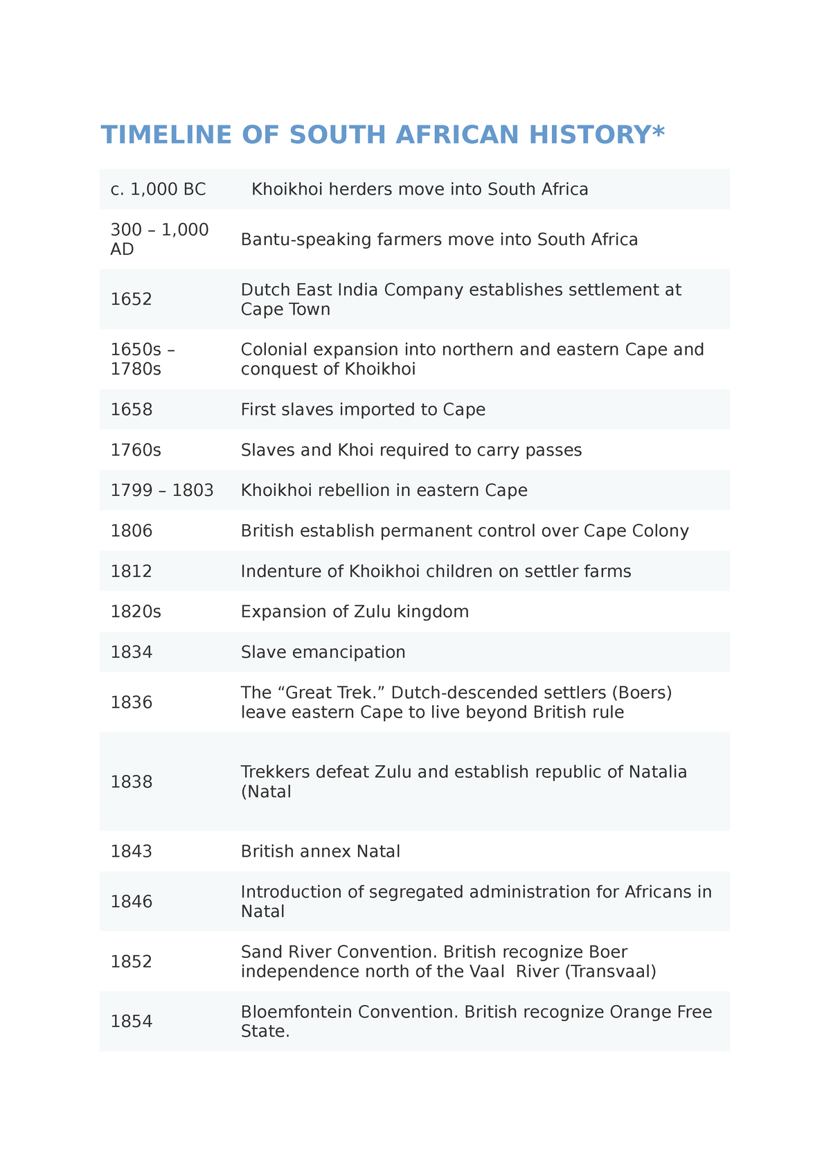 Timeline 2 - TIMELINE OF SOUTH AFRICAN HISTORY* c. 1,000 BC Khoikhoi ...