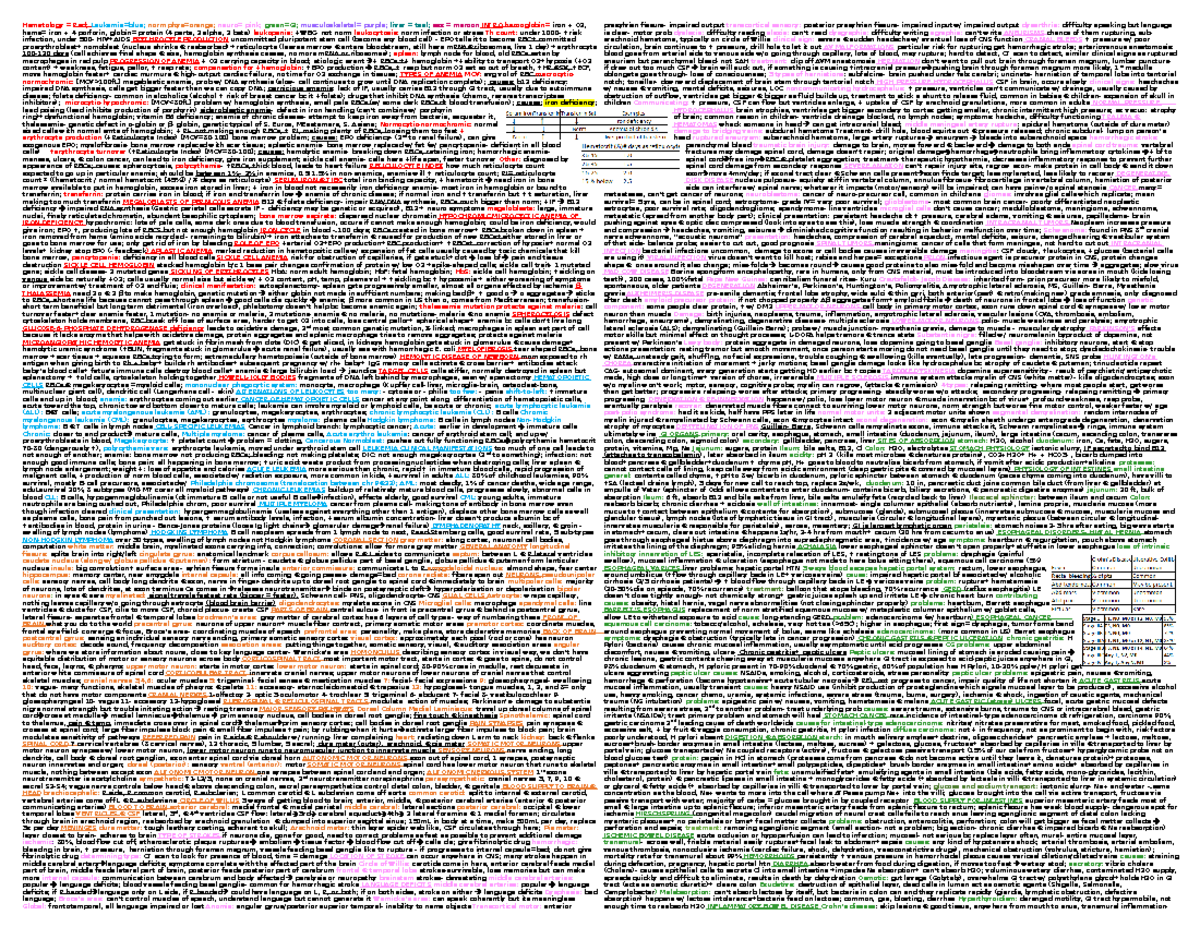 Cheat Sheet 3 - Hematology = Red; Leukemia=blue; norm phys=orange ...