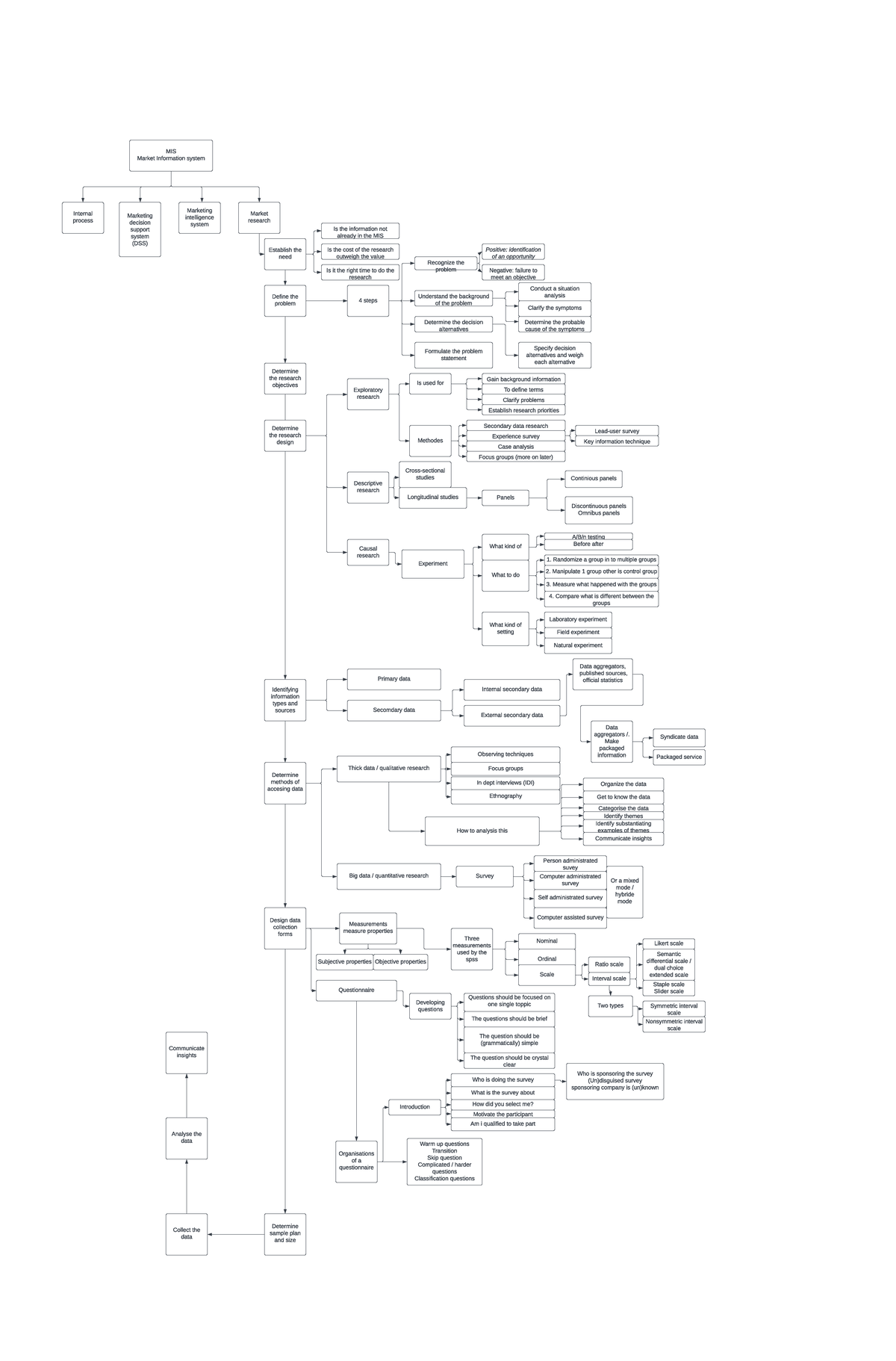 MR diagram - MIS Market Information system Internal process Marketing ...